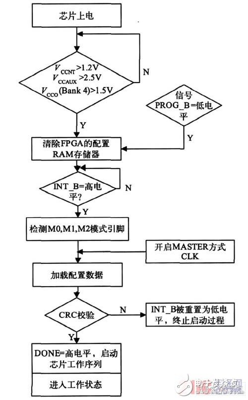 關于FPGA電路動態老化設計研究過程詳解