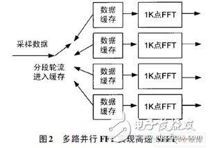 一種跳頻MSK信號檢測算法及FPGA實現