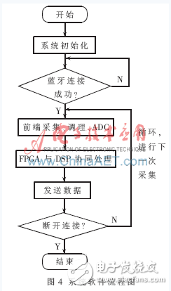 基于DSP與FPGA的藍牙數據采集系統設計