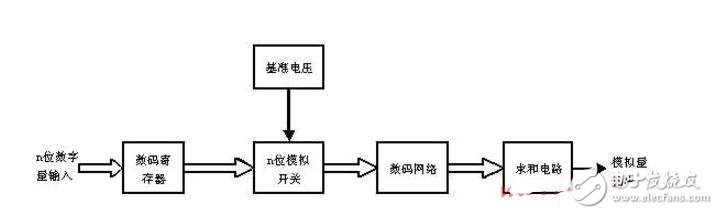 D/A與A/D轉(zhuǎn)換器工作原理解析