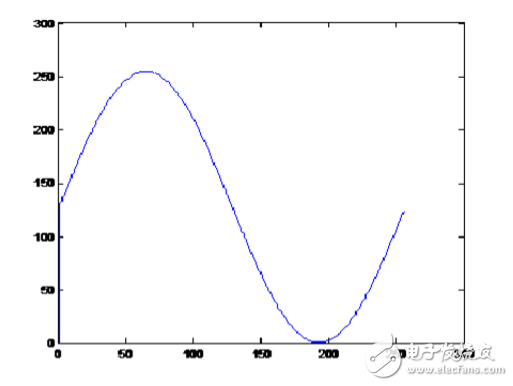 modelsim顯示模擬波形詳解