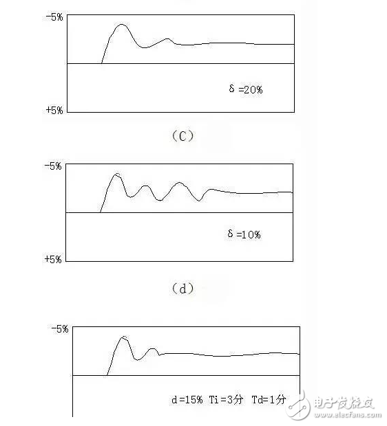 PID算法實現及參數整定圖解+代碼