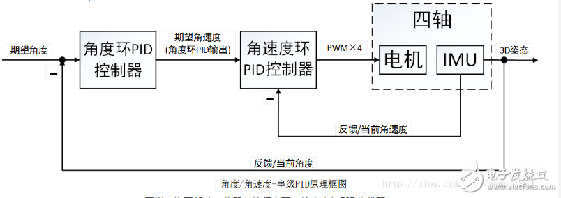 我的四軸專用PID參數整定方法及原理