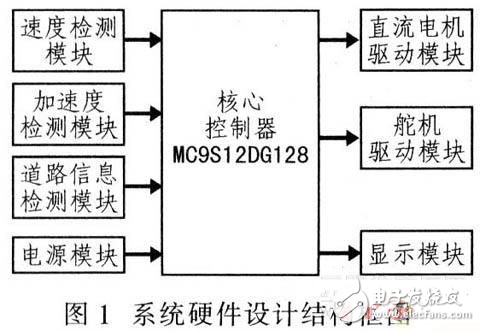 基于MC9S12DGl28的自主尋跡智能車控制系統設計方案