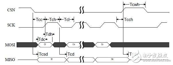 nRF24L01寄存器地址與說明