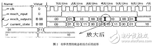 枚舉類型的狀態機綜合后的波形