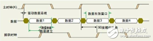 中心對齊的時鐘/數(shù)據(jù)關(guān)系