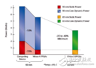 Virtex-5 FPGA的低功耗設計實現方案解析