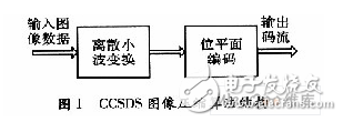 基于賽靈思FPGA的快速9／7整形離散小波變換系統設計