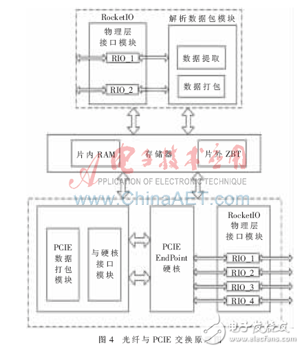 通過FPGA實現多種主流高速串行交換模塊研究設計