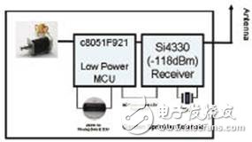 高性能Sub-GHz無線芯片及應用方案介紹