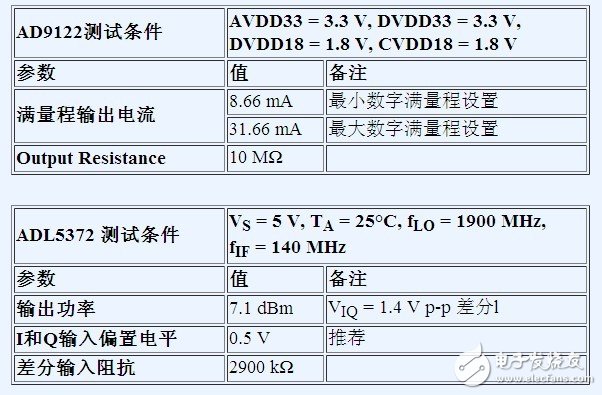 借助差分接口優(yōu)化射頻收發(fā)器設(shè)計性能