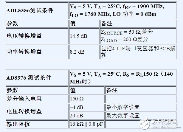 借助差分接口優化射頻收發器設計性能