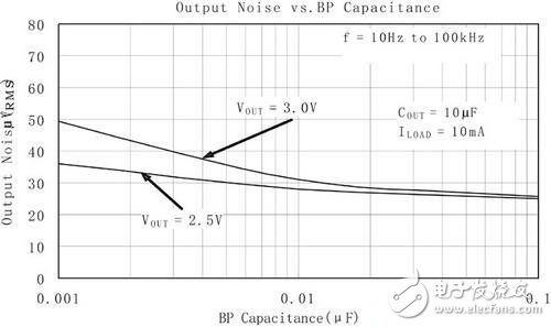 圖3基準旁路電容對輸出噪聲值的影響
