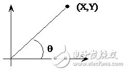 利用Cordic算法來計算三角函數的值