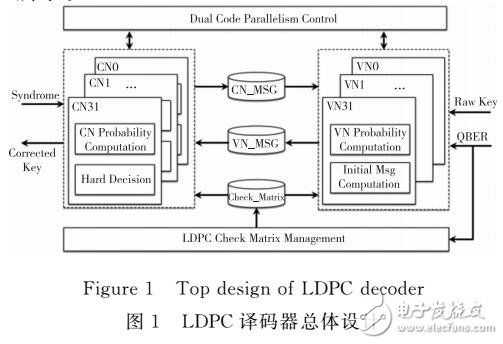 向量子密鑰分發(fā)的自適應(yīng)LDPC雙碼并行機(jī)制