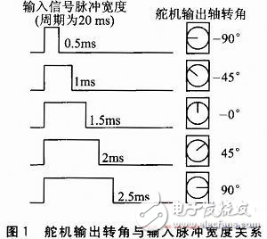 基于ARM的電子油門控制方案分析