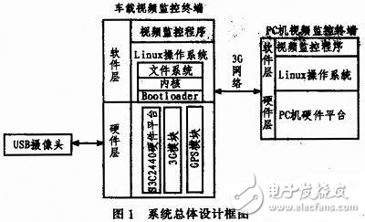 基于GPS和3G的公交車遠程監控系統設計方案解析