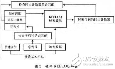 基于KEELOQ的密碼系統設計