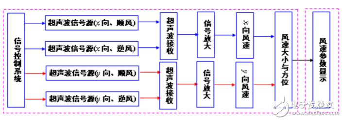 超聲風速儀原理及設計方案