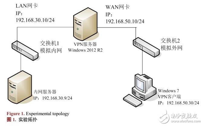 基于Windows Server 2012的VPN實驗設計