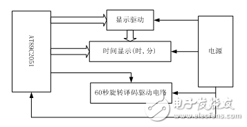 基于AT89C2051單片機的LED旋轉電子鐘設計