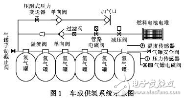 燃料電池車載氫氣安全方案解析