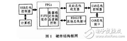 基于FPGA的CAN總線轉換USB接口的設計方案