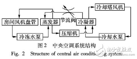 基于免疫粒子群算法的中央空調冷凍水系統優化控制