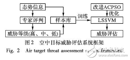 基于粒子群優化算法和支持向量機的空中目標威脅評估