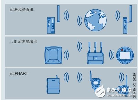 SCALANCE W工業無線移動通訊