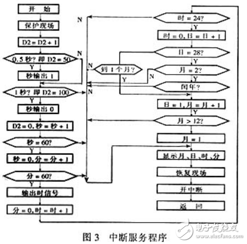 基于PLC控制的數(shù)字顯示電子鐘的程序設計解析