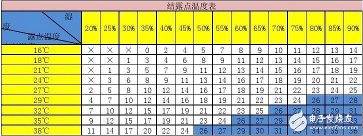 什么叫空氣結露_什么叫露點溫度