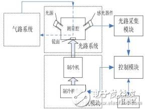 冷鏡式露點儀簡介