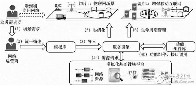 5G無線網絡架構及關鍵技術