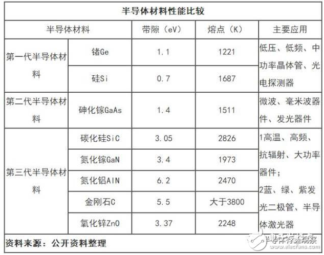 半導體材料的發展史及材料性能分析