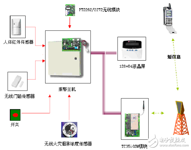 無線家居安防報警系統的組成及設計與實現