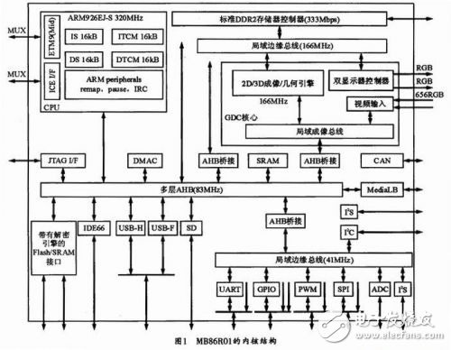 ARM嵌入式汽車數(shù)字化虛擬儀表解析