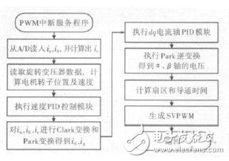  基于STM32單片機的大扭矩永磁同步電機驅動系統