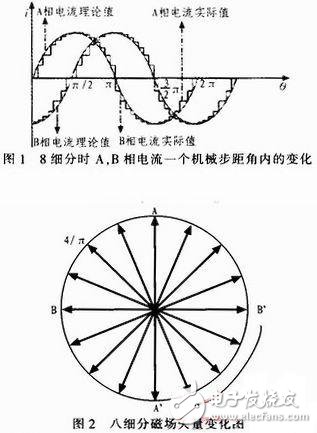  基于STM32的雙相步進電機細分驅動器設計