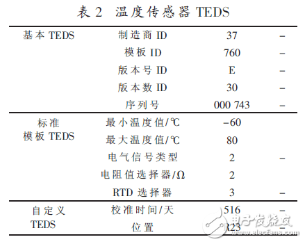  基于IEEE1451智能傳感器的遠程監測系統設計