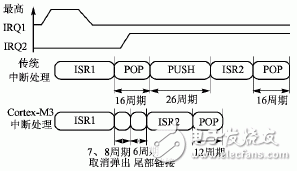  Cortex-M3內核的異常處理機制及其新技術研究