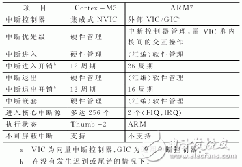  Cortex-M3內核的異常處理機制及其新技術研究