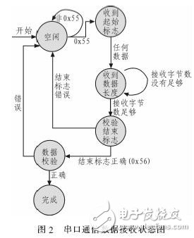  基于狀態(tài)機(jī)的串口通信協(xié)議的研究設(shè)計(jì)