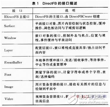  基于DirectFB的嵌入式播放器的設計與實現