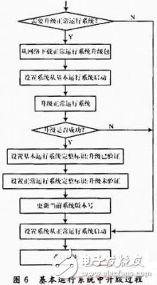  基于關鍵點控制的網絡嵌入式設備在線升級的實現