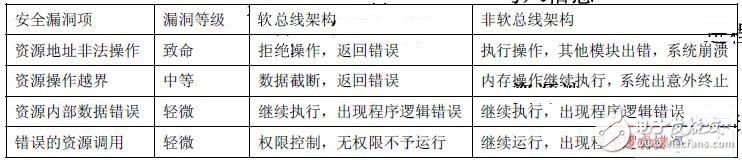  軟總線架構在實時多任務軟件系統中的設計應用