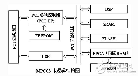 如何設計一個基于FPGA技術和DSP技術的運動控制卡？