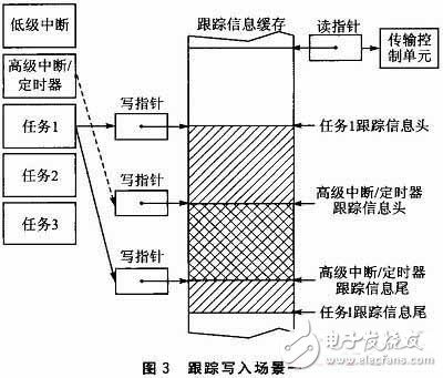  嵌入式軟件跟蹤信息嵌套緩存機制和解析機制的設計