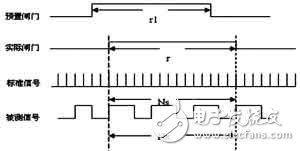  基于STM32和CPLD可編程邏輯的等精度測頻原理和系統硬件設計